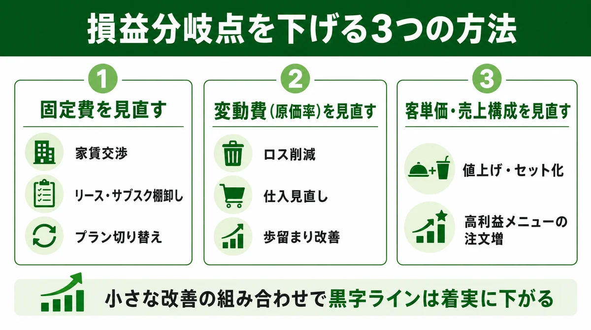 損益分岐点を下げる3つの方法