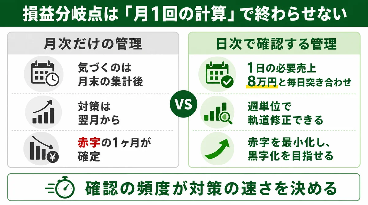 損益分岐点は「月1回の計算」で終わらせない