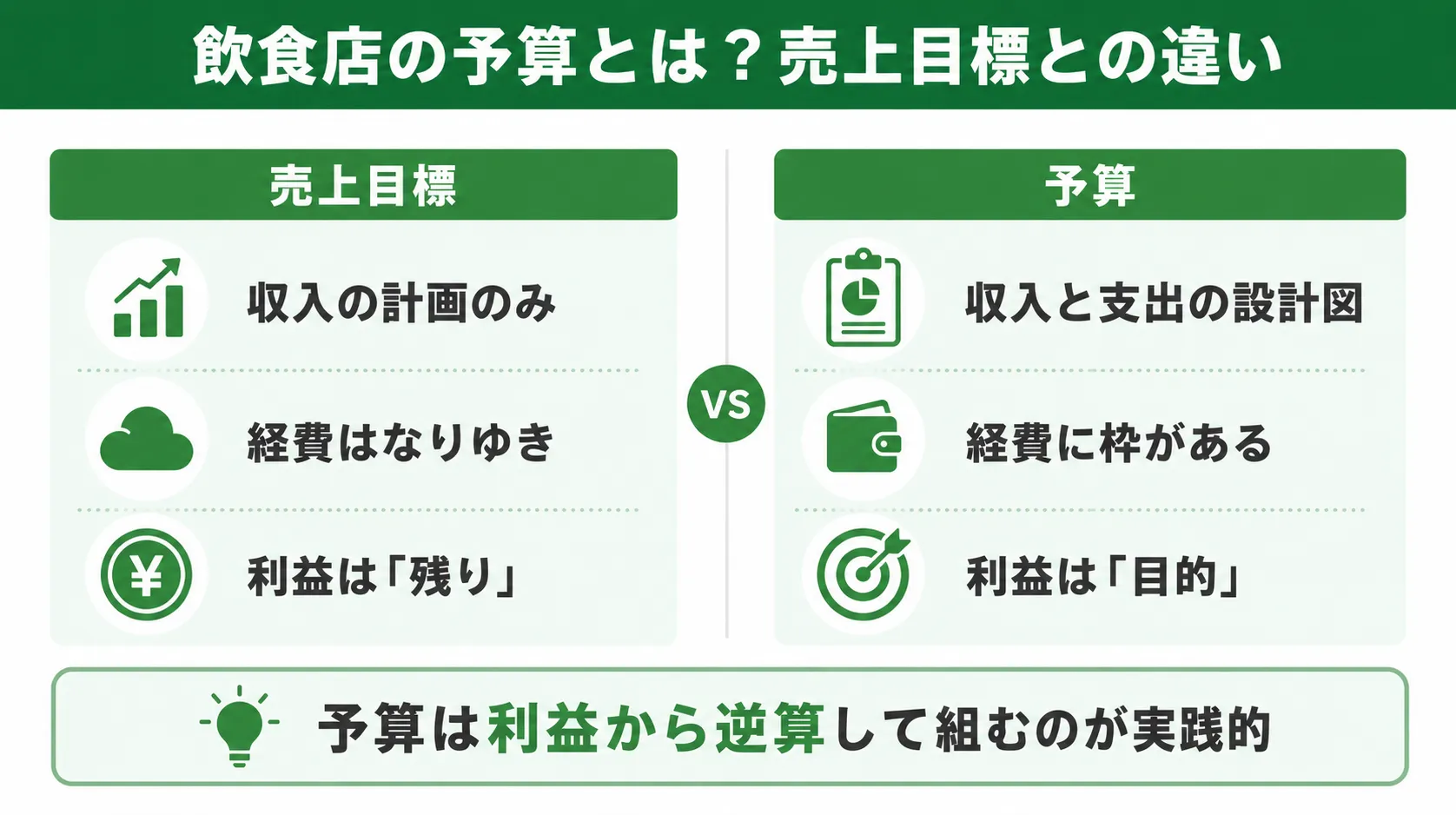 飲食店の予算とは？売上目標との違い