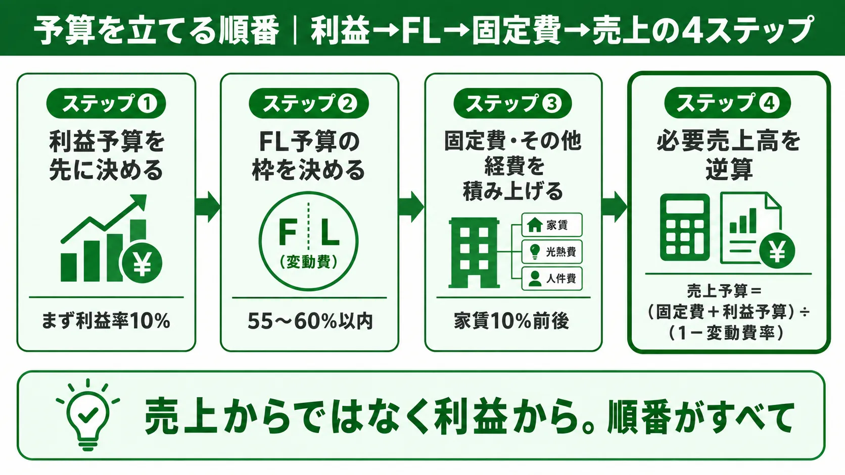 予算を立てる順番｜利益→FL→固定費→売上の4ステップ