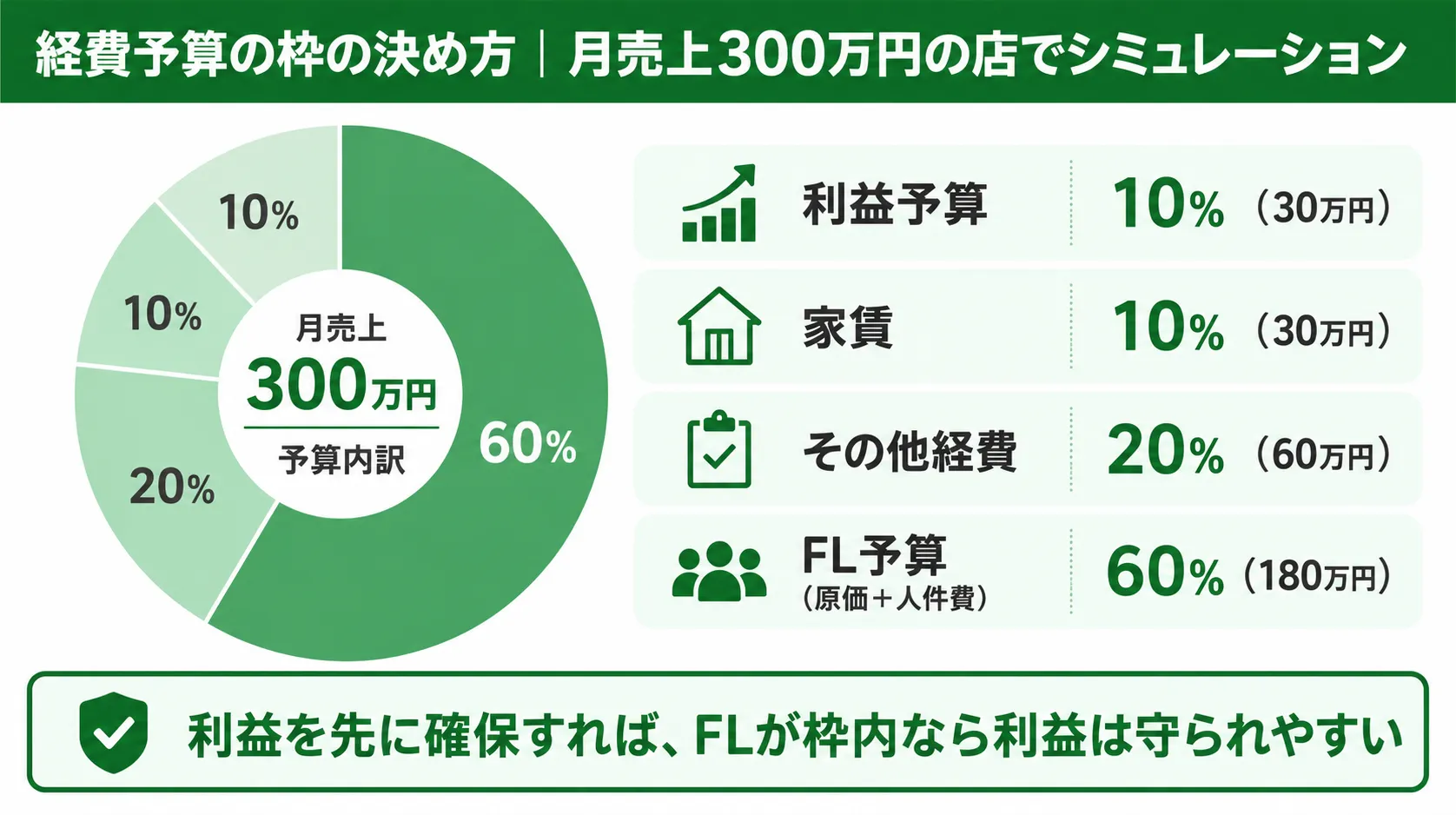 経費予算の枠の決め方｜月売上300万円の店でシミュレーション