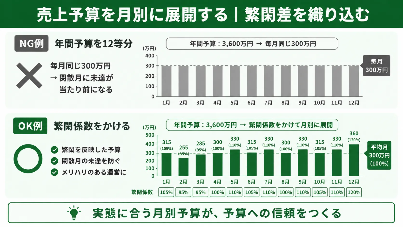 売上予算を月別に展開する｜繁閑差を織り込む