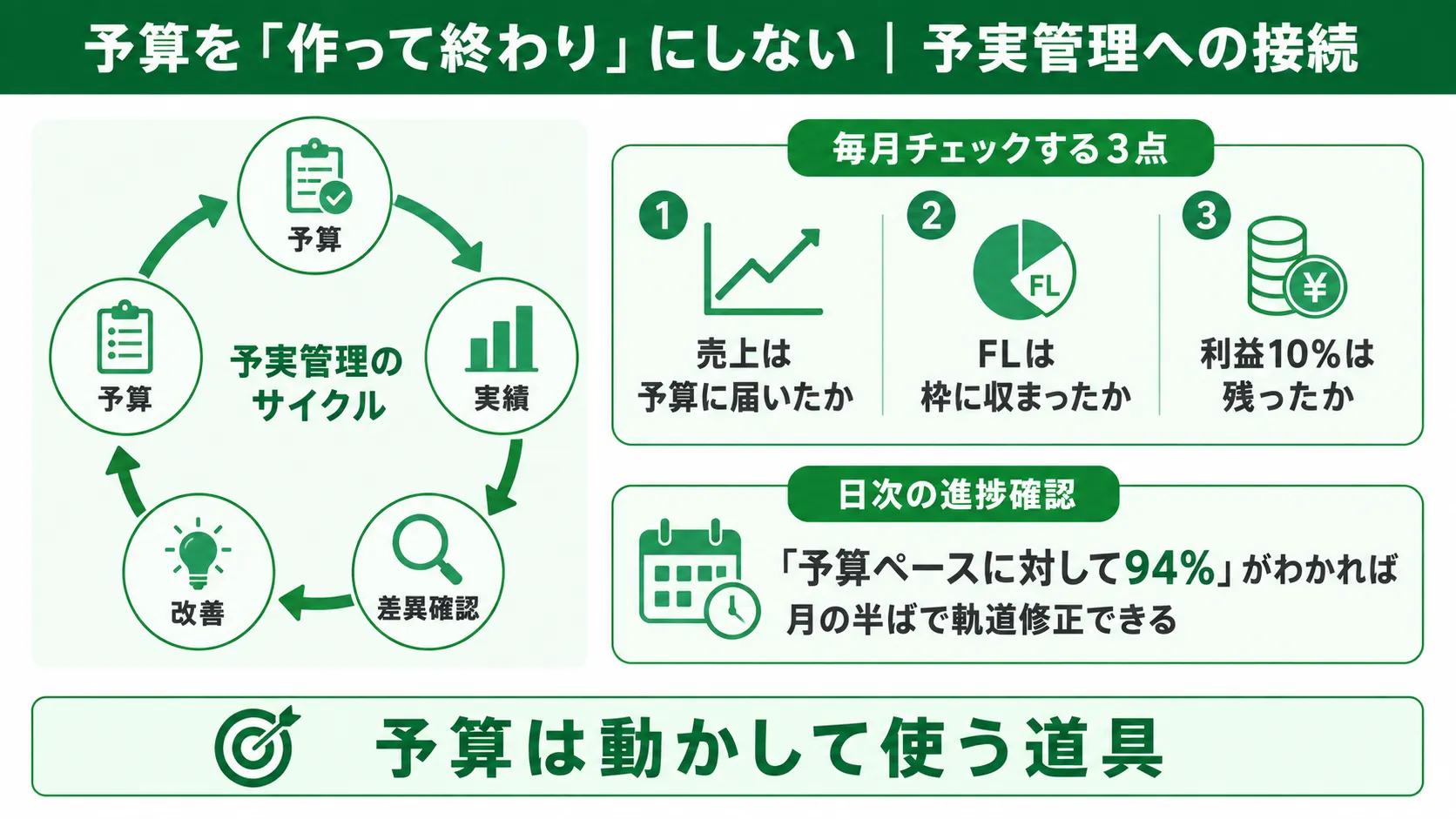 予算を「作って終わり」にしない｜予実管理への接続