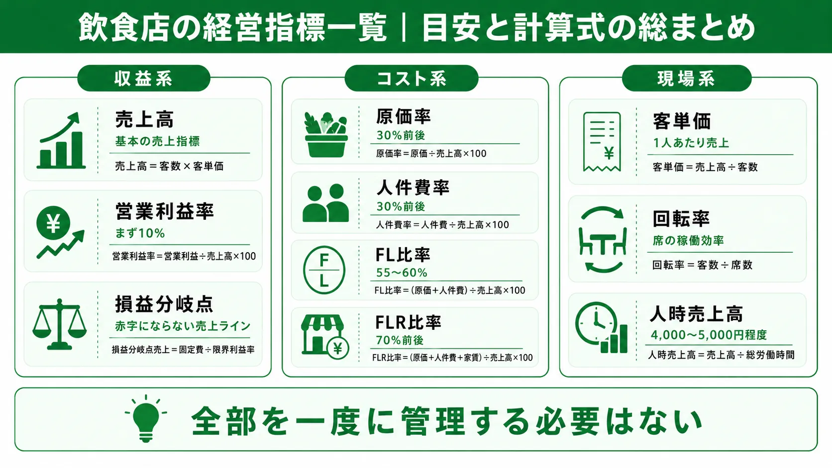 飲食店の経営指標一覧｜目安と計算式の総まとめ