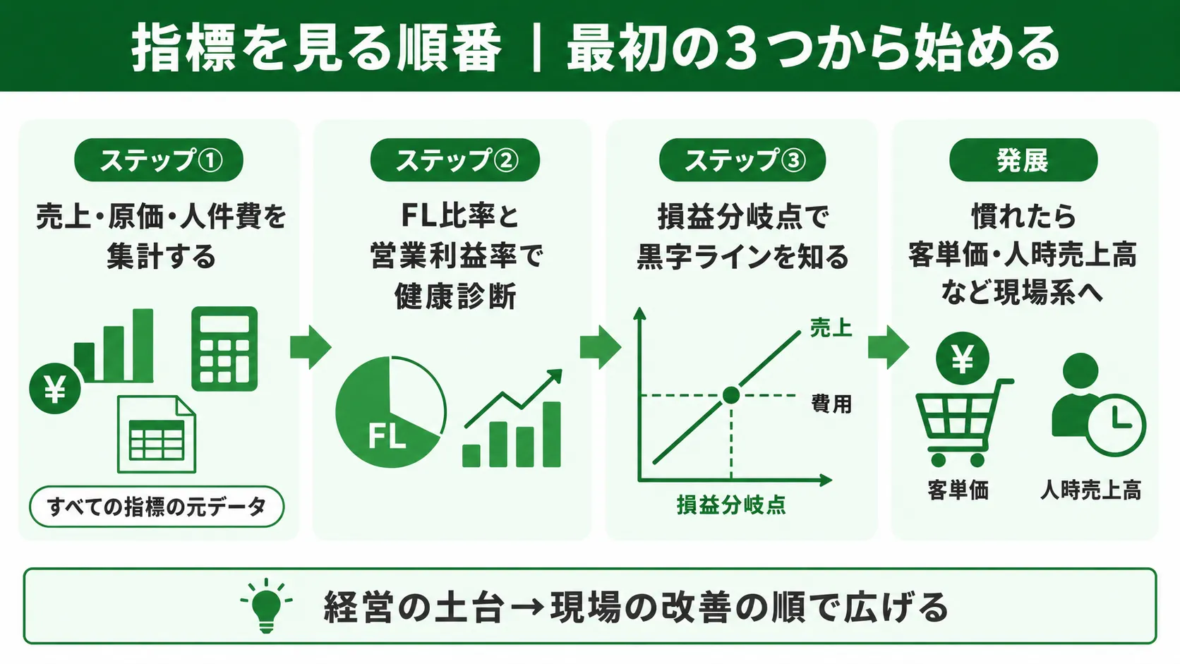指標を見る順番｜最初の3つから始める