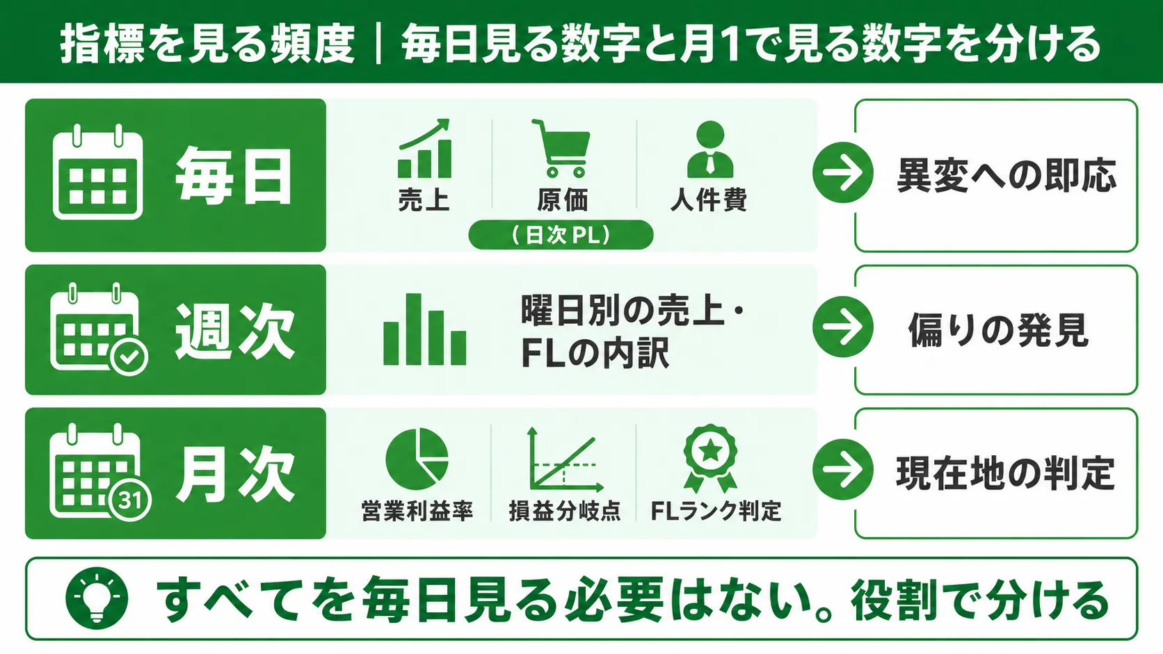 指標を見る頻度｜毎日見る数字と月1で見る数字を分ける