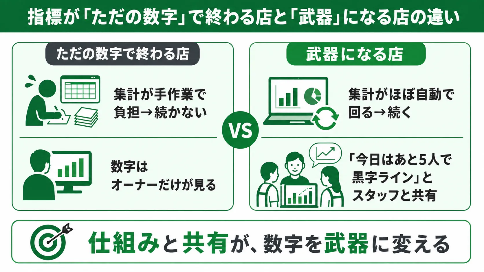 指標が「ただの数字」で終わる店と「武器」になる店の違い