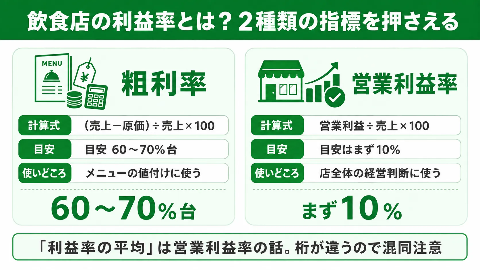 飲食店の利益率とは?2種類の指標を押さえる