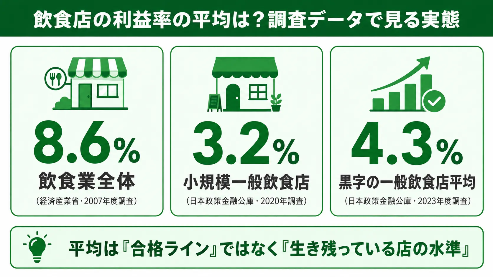 飲食店の利益率の平均は?調査データで見る実態