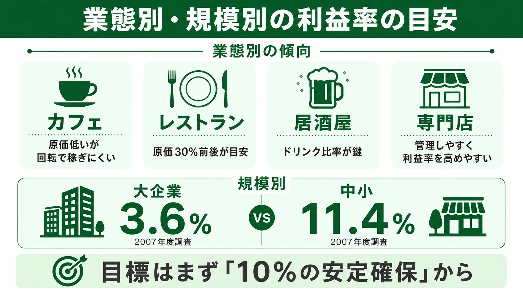 業態別・規模別の利益率の目安