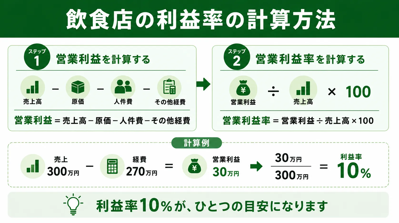 飲食店の利益率の計算方法