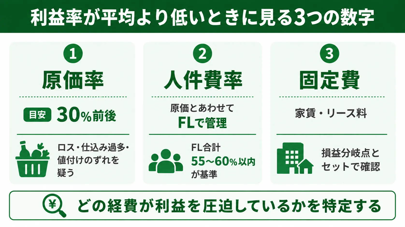 利益率が平均より低いときに見る3つの数字