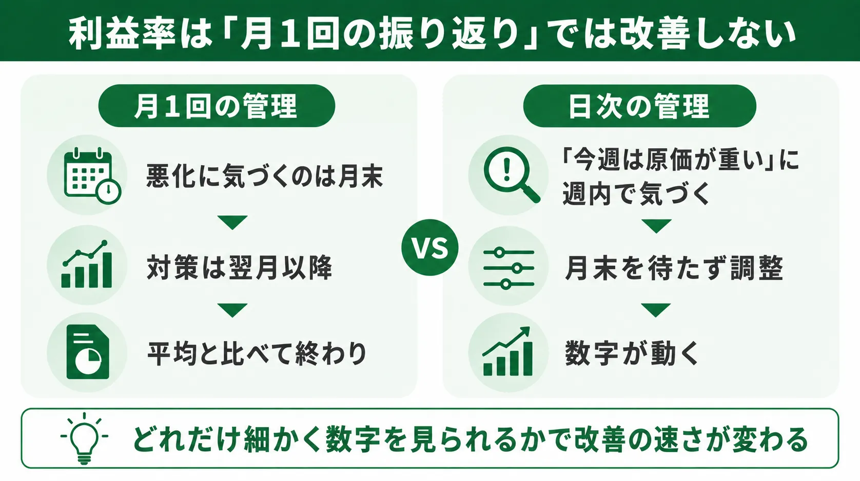 利益率は「月1回の振り返り」では改善しない
