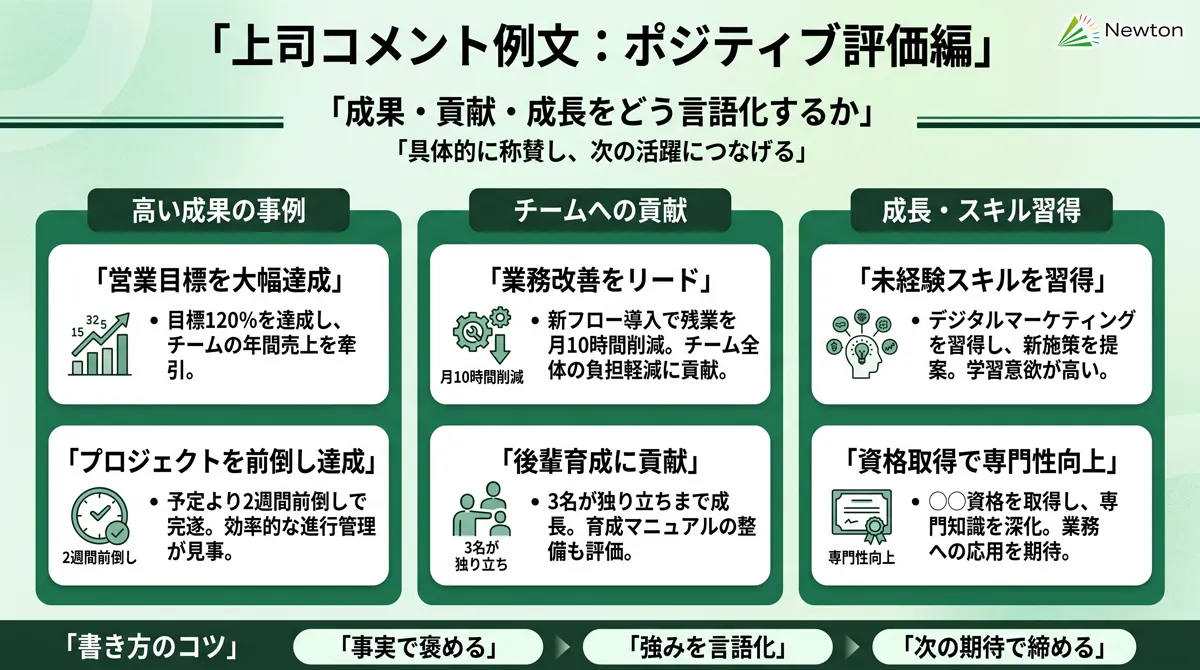 【評価段階別】上司コメント例文：ポジティブ評価編