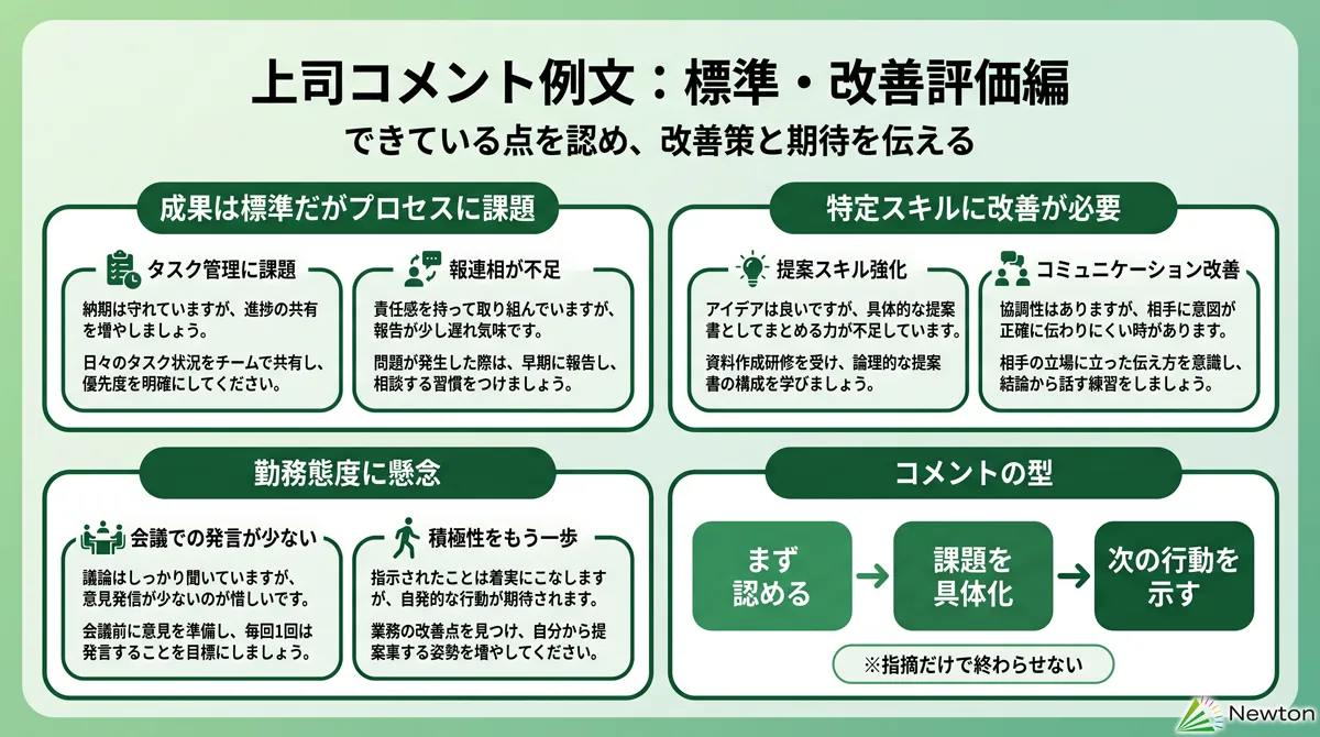 【評価段階別】上司コメント例文：改善・標準評価編