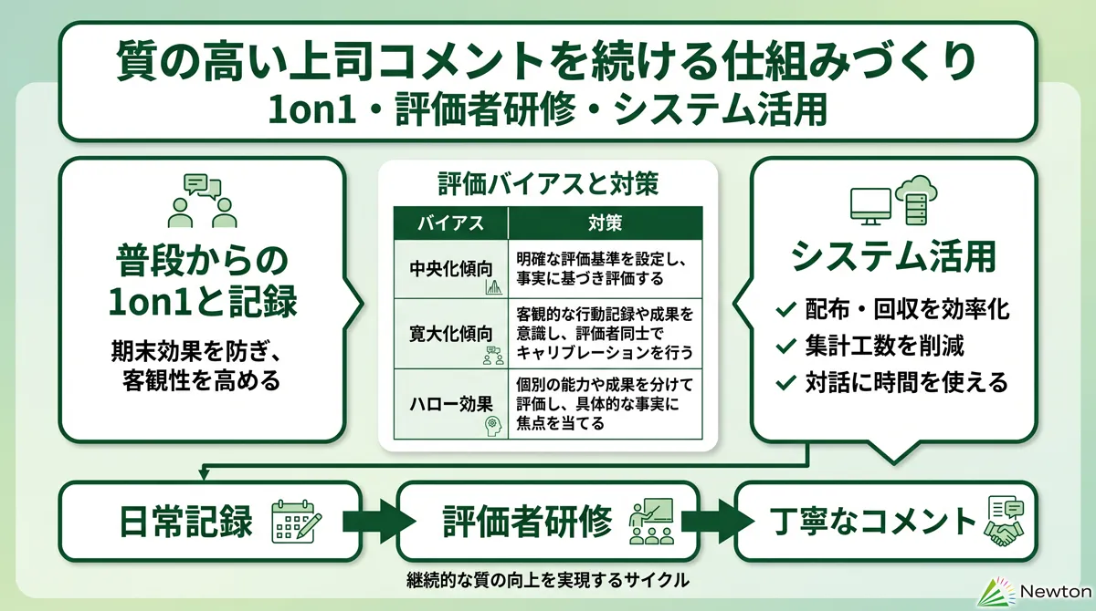 質の高い上司コメントを継続して書くための仕組みづくり