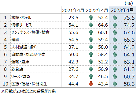<正社員・業種別> 「旅館・ホテル」が75.5%でトップのグラフ