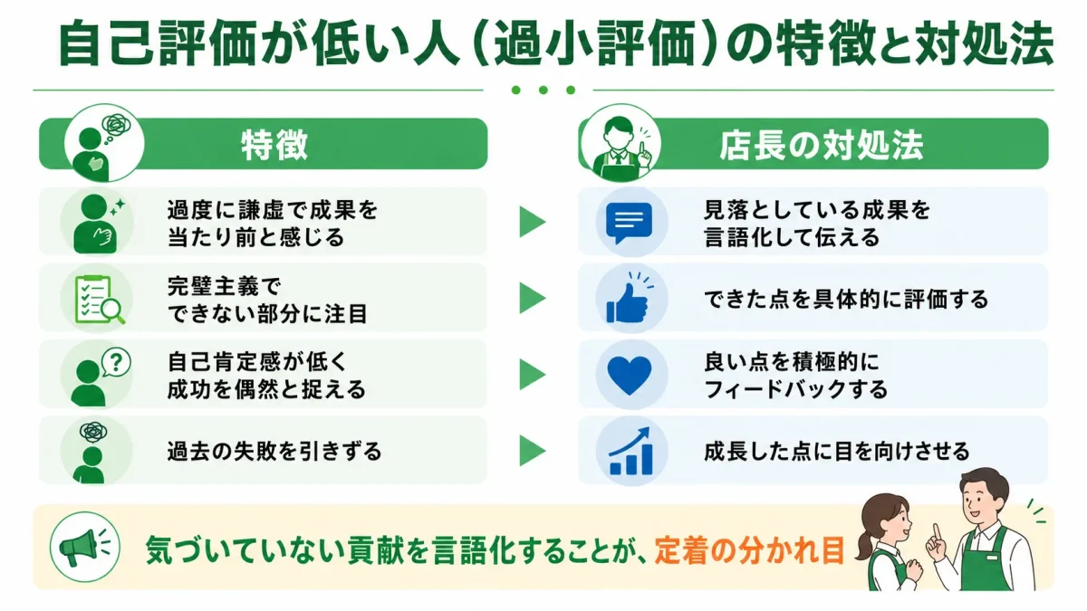 自己評価が低い人(過小評価)の特徴と店長の対処法を対比した図解。過度に謙虚・完璧主義・自己肯定感が低いなどの特徴と、見落としている成果を言語化して伝える対処法を示している