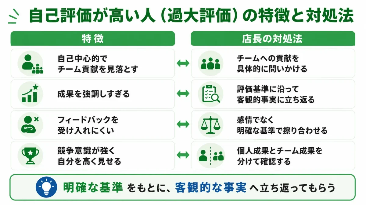 自己評価が高い人(過大評価)の特徴と店長の対処法を対比した図解。チーム貢献を見落とす・成果を強調しすぎる・フィードバックを受け入れにくいなどの特徴と、客観的事実に立ち返ってもらう対処法を示している