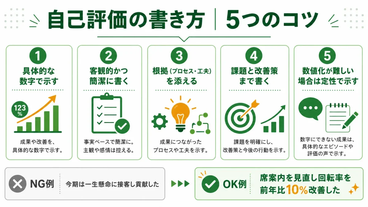 自己評価の書き方の5つのコツを示した図解。具体的な数字で示す、客観的かつ簡潔に書く、根拠や工夫を添える、課題と改善策まで書く、数値化が難しい場合は定性で示すの5点と、NG例・OK例の対比を示している