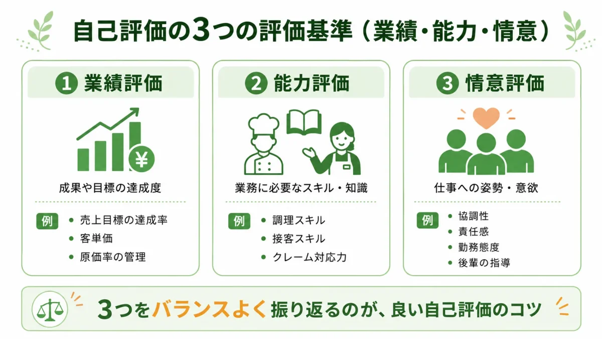 自己評価の3つの評価基準を示した図解。業績評価(売上達成率・客単価・原価率)、能力評価(調理スキル・接客スキル・クレーム対応力)、情意評価(協調性・責任感・勤務態度・後輩指導)の3つを飲食店の例とともに示している