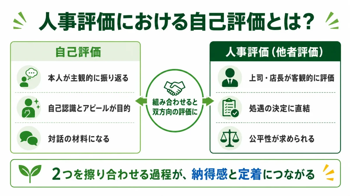 人事評価における自己評価とは何かを示した図解。自己評価(本人が主観的に振り返る・アピール・対話の材料)と人事評価=他者評価(上司が客観的に評価・処遇に直結・公平性)を対比し、組み合わせると双方向の評価になることを示している