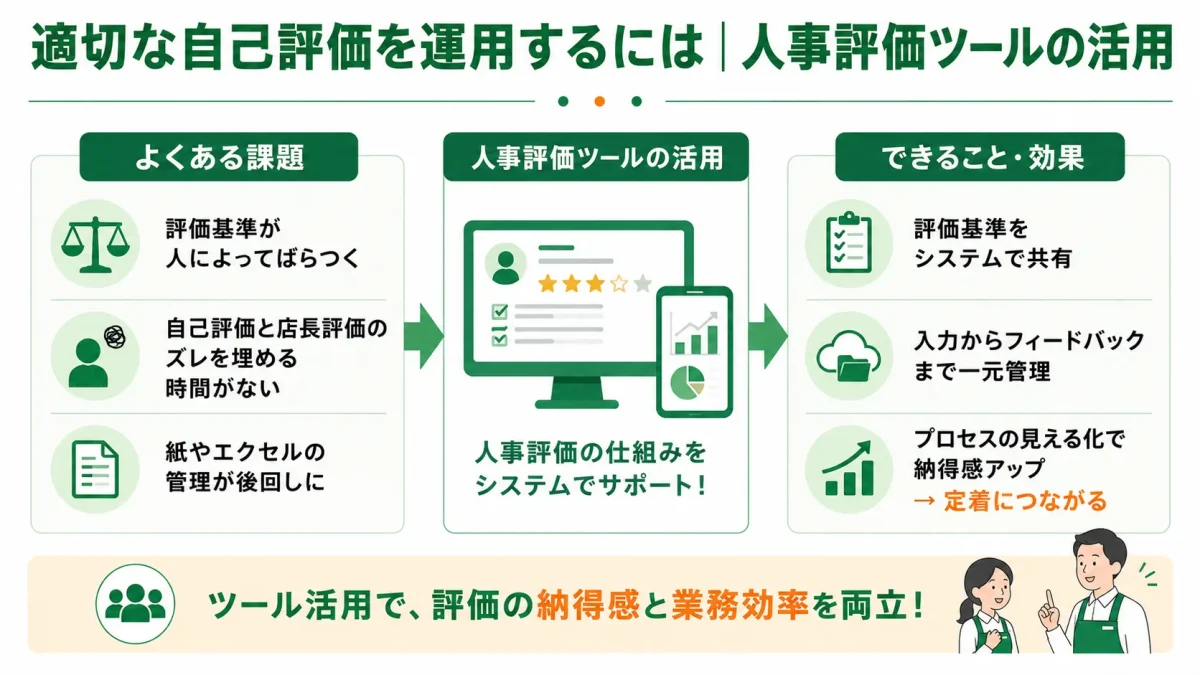 適切な自己評価の運用に向けた人事評価ツールの活用を示した図解。評価基準のばらつきや時間不足といった課題を、ツールで評価基準の共有・入力からフィードバックまで一元管理・プロセスの見える化により解決し、納得感と定着につなげる流れを示している