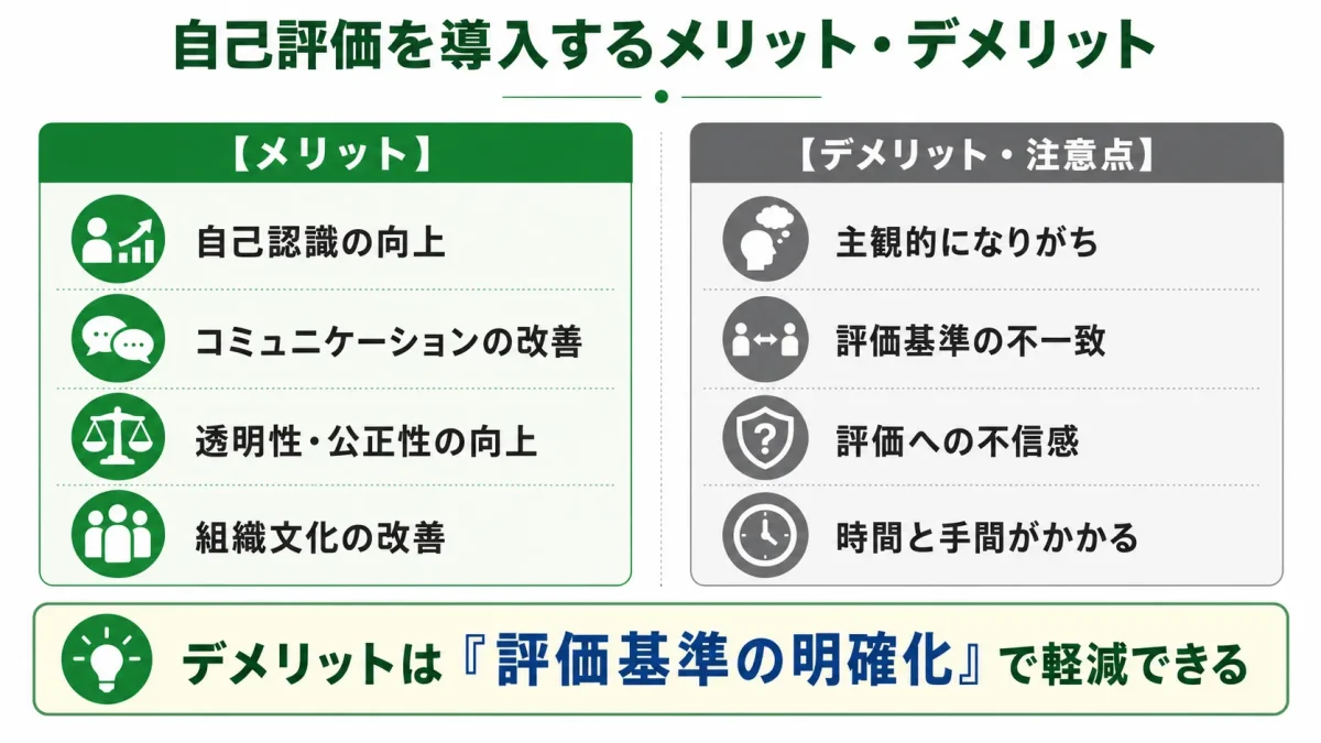 自己評価を導入するメリットとデメリットを対比した図解。メリット(自己認識の向上・コミュニケーション改善・透明性向上・組織文化の改善)と、デメリット(主観的・基準の不一致・不信感・手間)を示し、デメリットは評価基準の明確化で軽減できることを示している