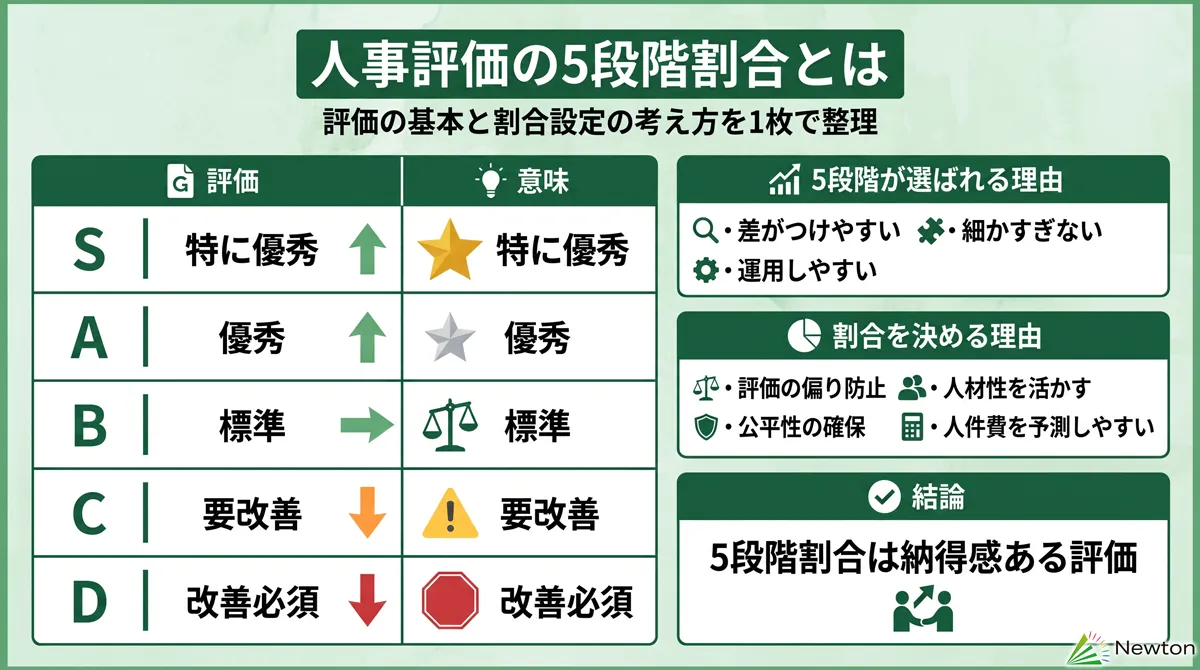 人事評価の5段階割合とは？基本的な仕組みを理解しましょう