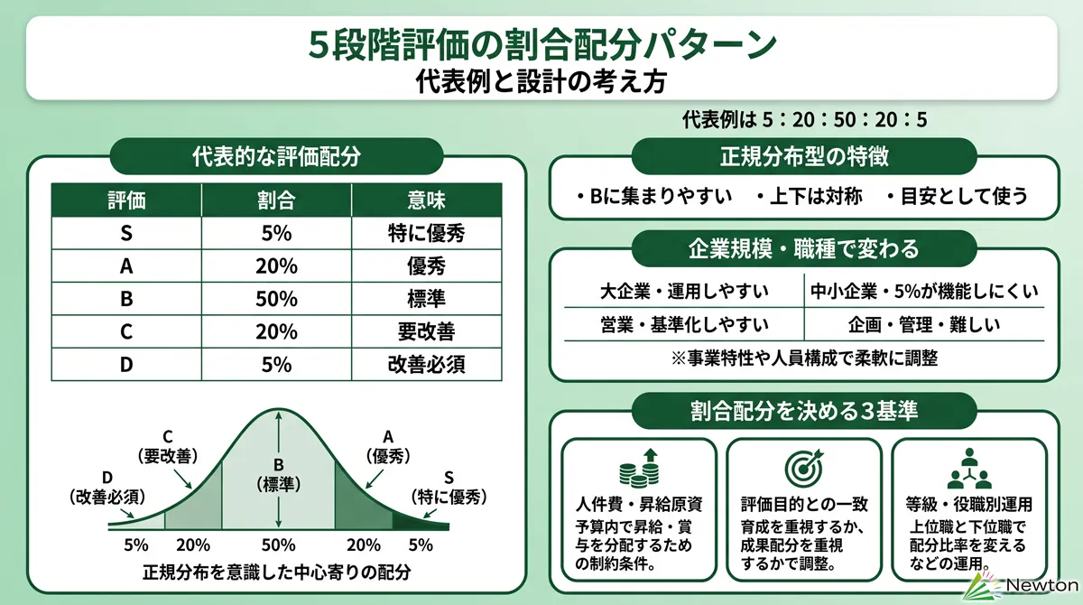 5段階評価の割合配分パターンと代表的な基準