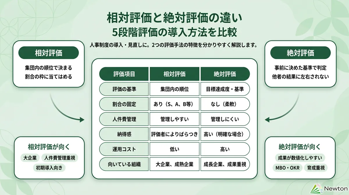 5段階評価を導入する2つの方法：相対評価と絶対評価