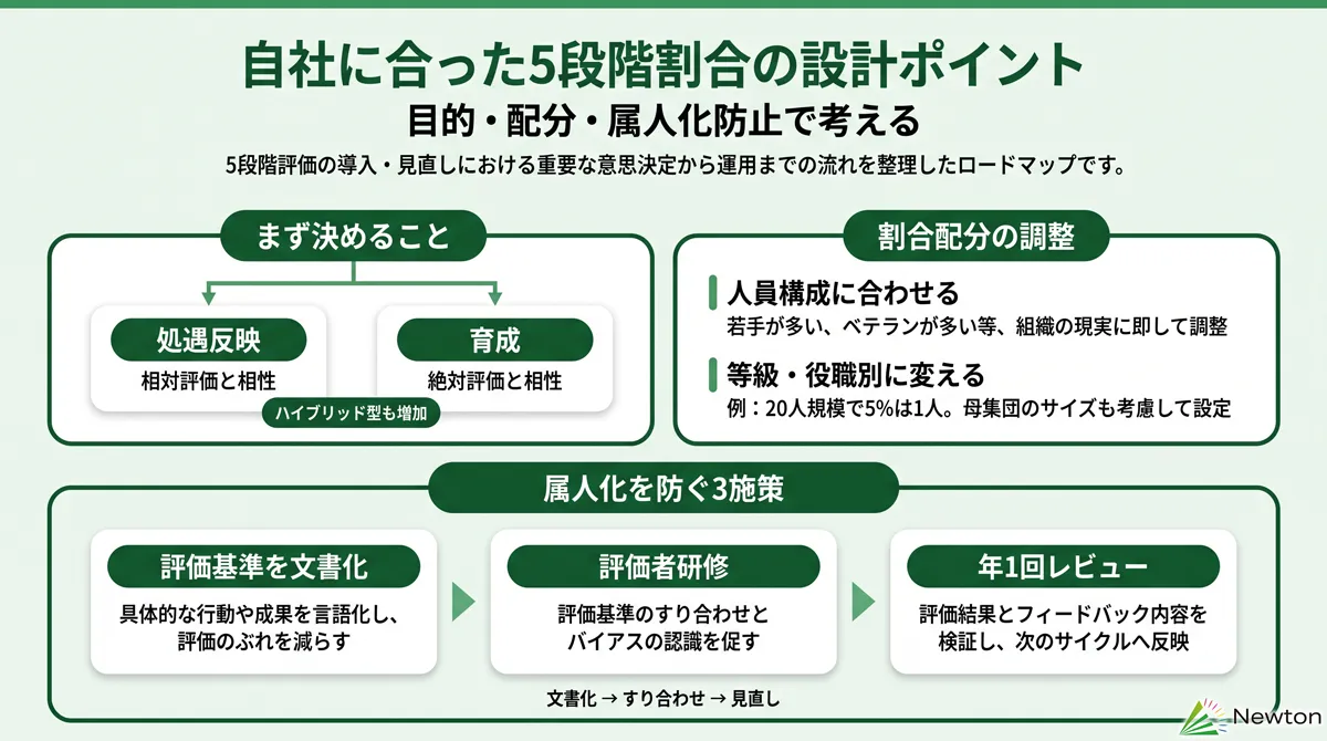 自社に合った5段階割合の設計ポイント