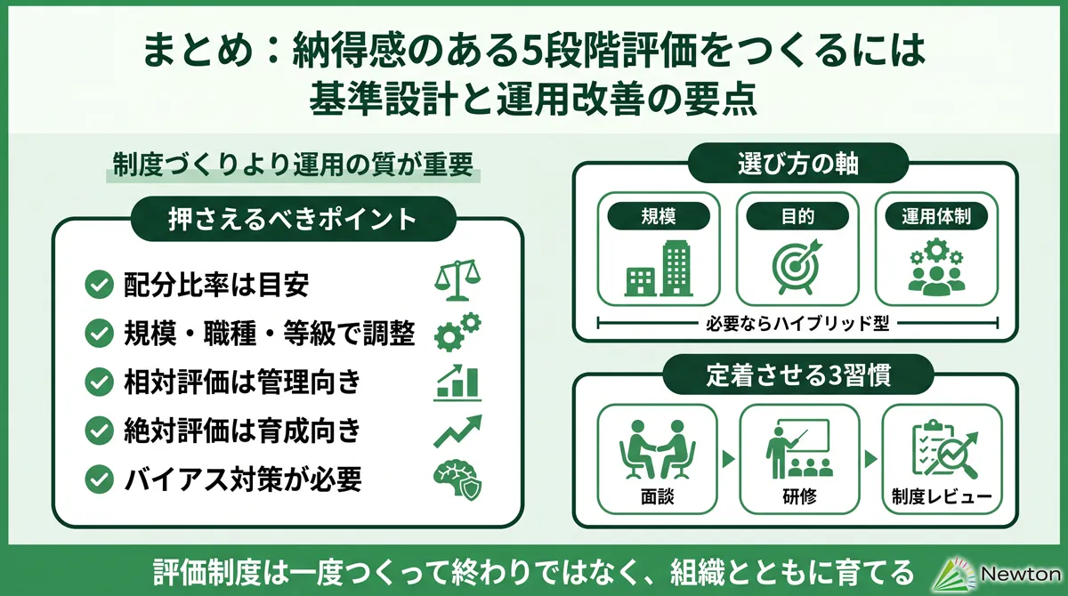 まとめ：5段階割合の基準を整えて、納得感のある人事評価を実現しましょう