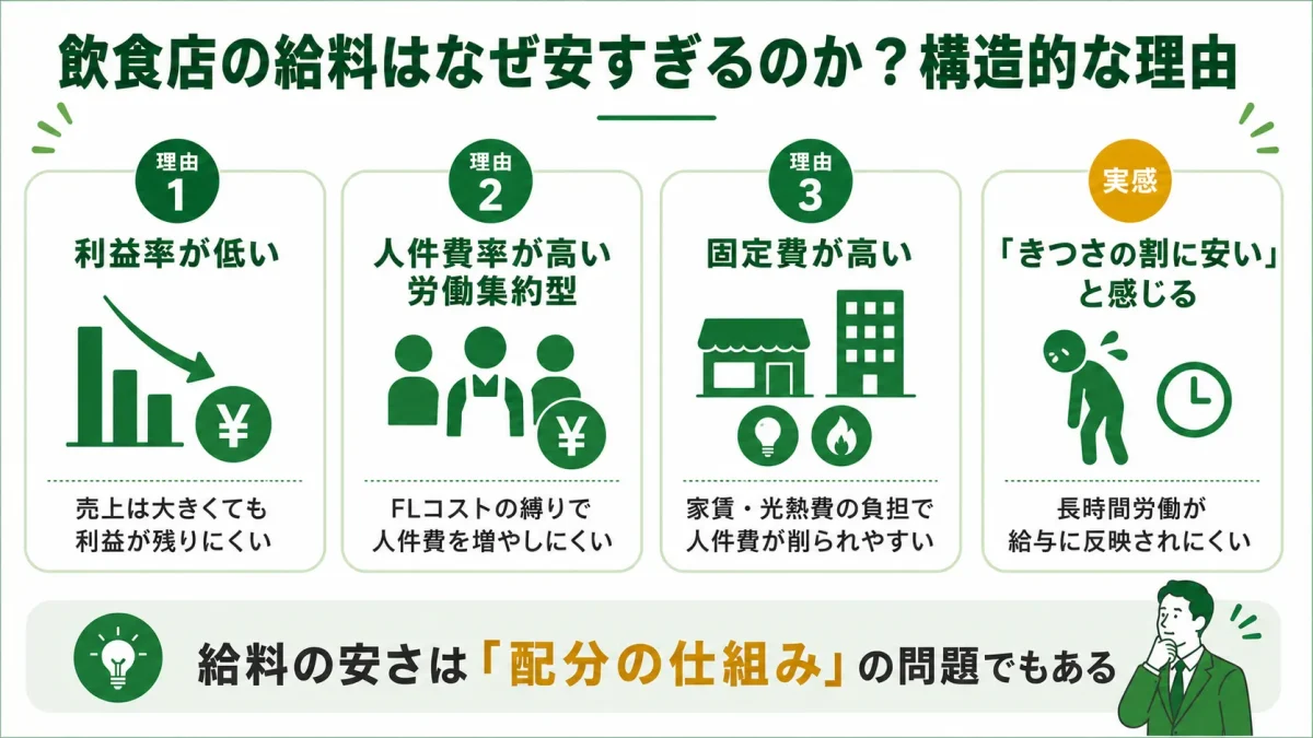 飲食店の給料が安すぎる構造的な理由。利益率の低さ、人件費率が高い労働集約型（FLコストの縛り）、固定費の高さの3つに加え、長時間労働が給与に反映されにくい実感を示した図解