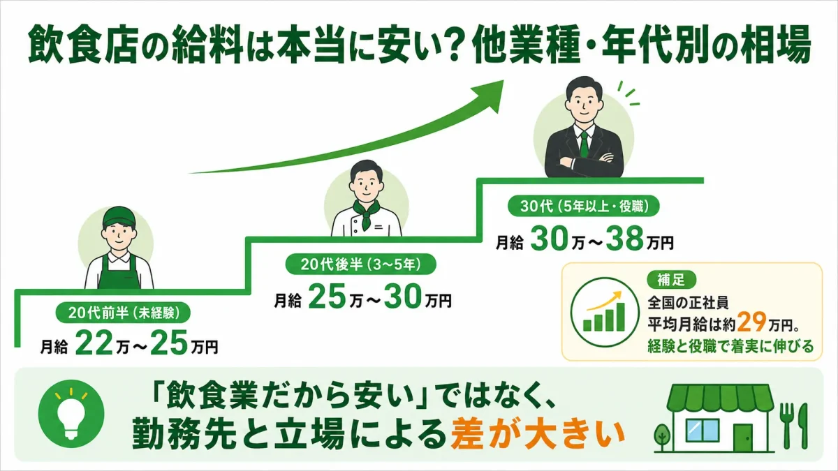 飲食店の給料の年代別相場。20代前半（未経験）月給22〜25万円、20代後半（3〜5年）月給25〜30万円、30代（役職）月給30〜38万円と、経験と役職で給与が上がる流れを示した図解