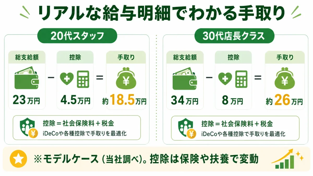 飲食店の給与明細から見る手取り。20代スタッフは総支給23万円から控除4.5万円で手取り約18.5万円、30代店長クラスは総支給34万円から控除8万円で手取り約26万円となるモデルケースを示した図解