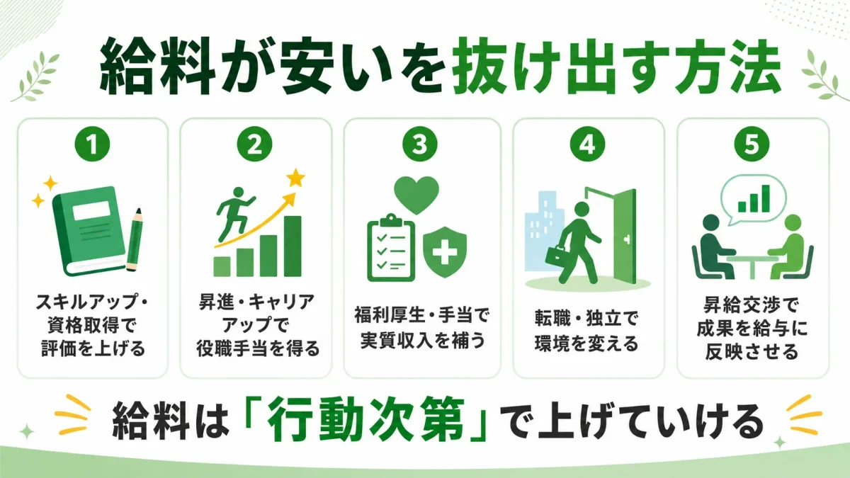 飲食店で給料が安い状況を抜け出す5つの方法。スキルアップ・資格取得、昇進・キャリアアップ、福利厚生・手当の活用、転職・独立、昇給交渉を示した図解