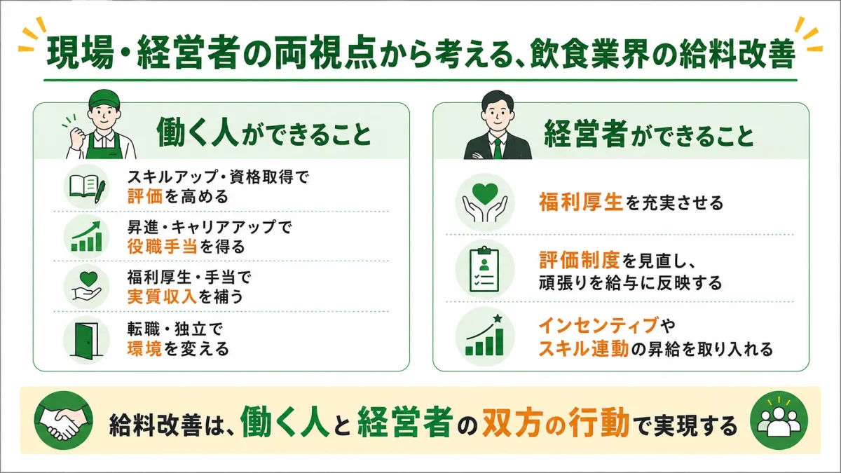 飲食業界の給料改善を現場と経営者の両視点でまとめた図解。働く人ができること（評価を高める・役職手当・福利厚生・転職）と、経営者ができること（福利厚生・評価制度・インセンティブ）を対比して示している
