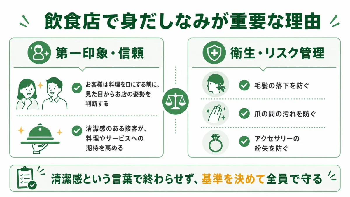 飲食店で身だしなみが重要な理由を示した図解。第一印象・信頼と、毛髪落下や爪の汚れを防ぐ衛生・リスク管理の2つの側面を示している