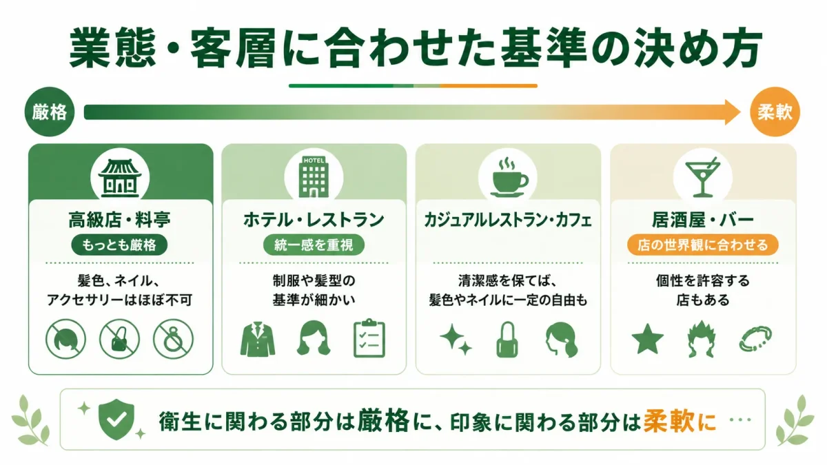 飲食店の業態別の身だしなみ基準を示した図解。高級店から居酒屋まで、厳格から柔軟へのグラデーションで基準の違いを示している