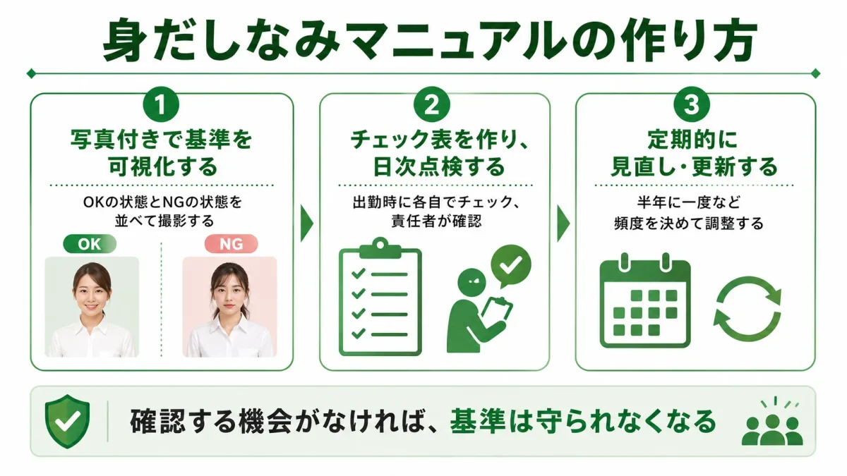 飲食店の身だしなみマニュアルの作り方3ステップ。写真での可視化、チェック表による日次点検、定期的な見直しを示した図解