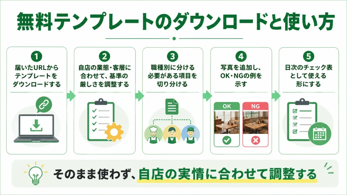 飲食店の身だしなみチェックリスト無料テンプレートの使い方5ステップ。ダウンロードから自店仕様への調整までの流れを示した図解