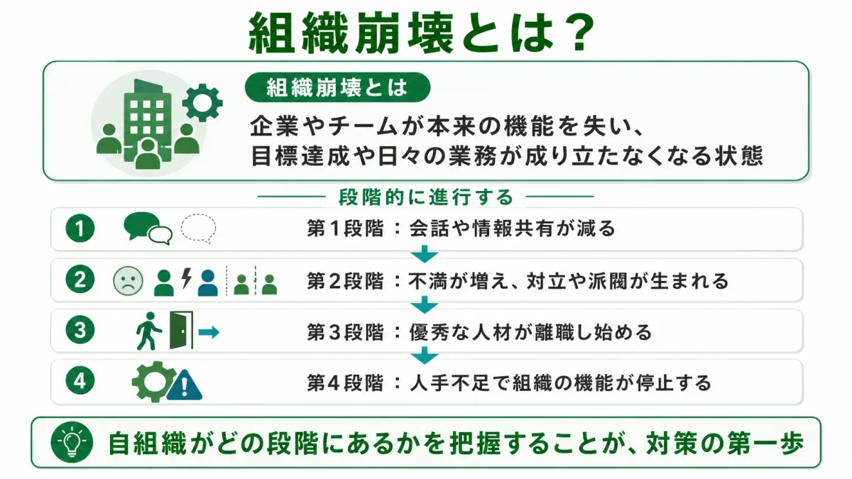 組織崩壊とは何かと、第1段階から第4段階までの進行プロセスを示した図解