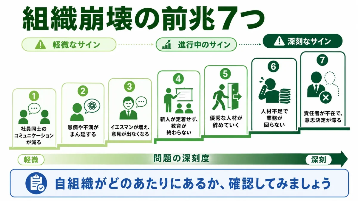 組織崩壊の前兆7つを、軽微なサインから深刻なサインまで段階順に示した図解