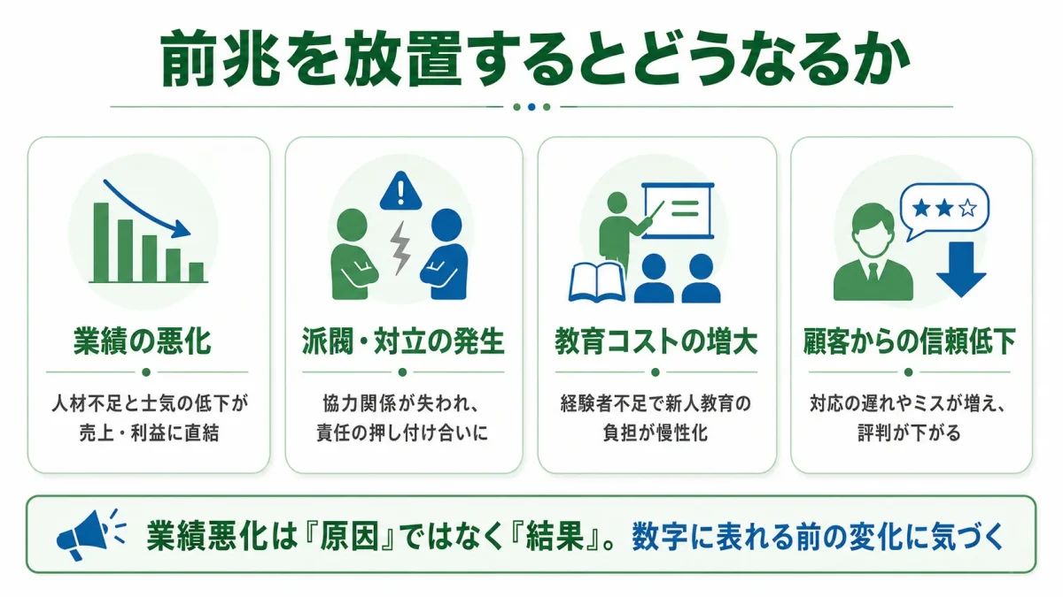 組織崩壊の前兆を放置した結果として現れる、業績悪化・派閥や対立・教育コスト増大・顧客からの信頼低下を示した図解