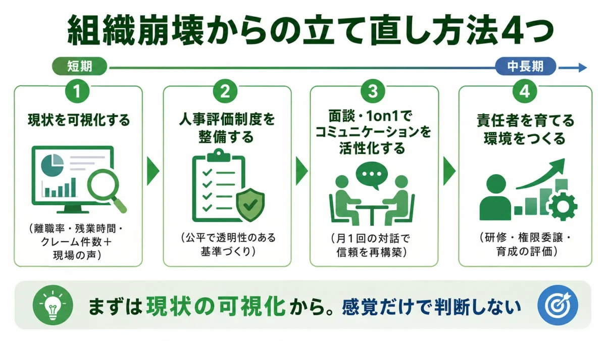 組織崩壊からの立て直し方法4つを、現状の可視化から責任者の育成まで短期から中長期の順に示した図解