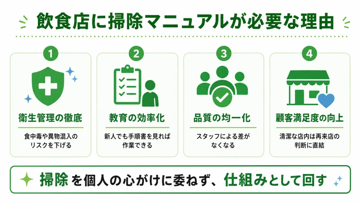 飲食店に掃除マニュアルが必要な理由を示した図解。衛生管理の徹底、教育の効率化、品質の均一化、顧客満足度の向上の4つを示している