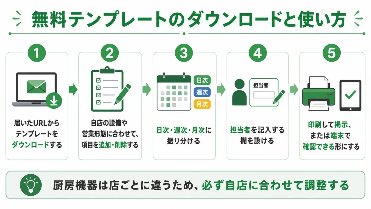 飲食店の掃除チェック表テンプレートの使い方5ステップ。ダウンロードから頻度の振り分け、担当者欄の設定までの流れを示した図解