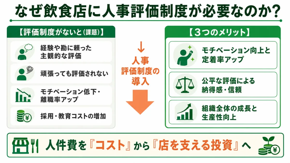 なぜ飲食店に人事評価制度が必要かを示した図解。評価制度がない場合の課題（主観的評価・離職率アップ・採用コスト増）と、導入による3つのメリット（モチベーション向上と定着率アップ・公平な評価・組織の成長）を対比している