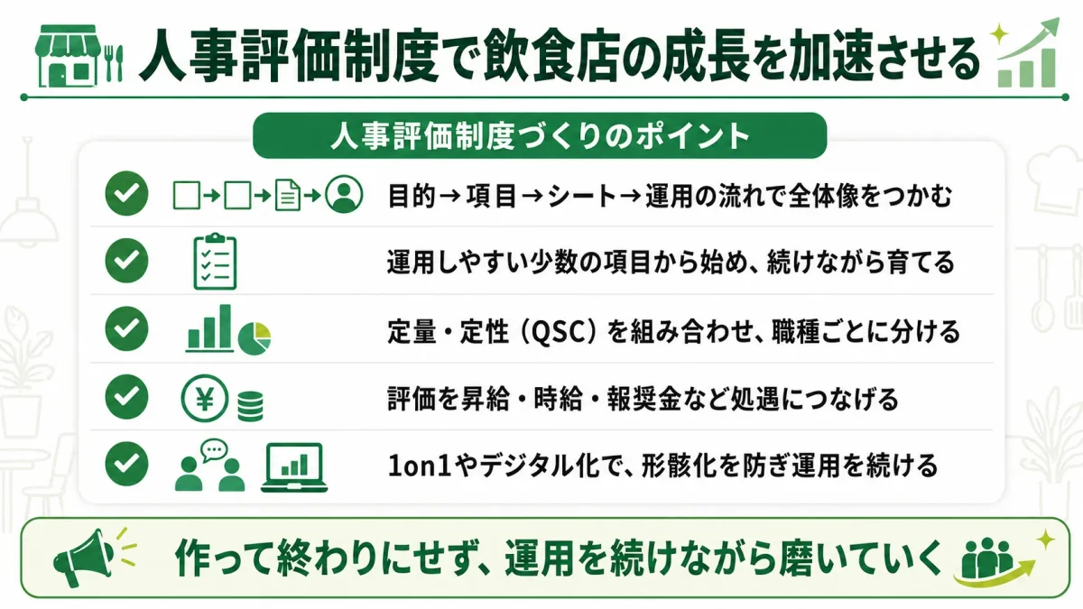 飲食店の人事評価制度づくりのまとめ図解。目的から運用までの流れで全体像をつかむ、少数の項目から始める、定量・定性を組み合わせる、評価を処遇につなげる、形骸化を防いで運用を続けるというポイントを示している